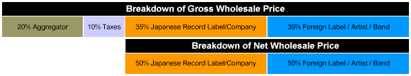 Your share of wholesale price in Japan